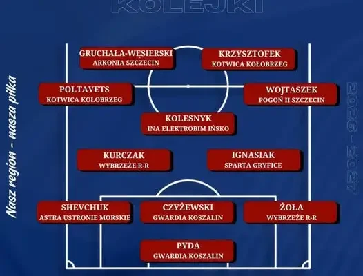 Szymon Kurczak i Tomasz Żoła w jedenastce kolejki Keeza IV ligi