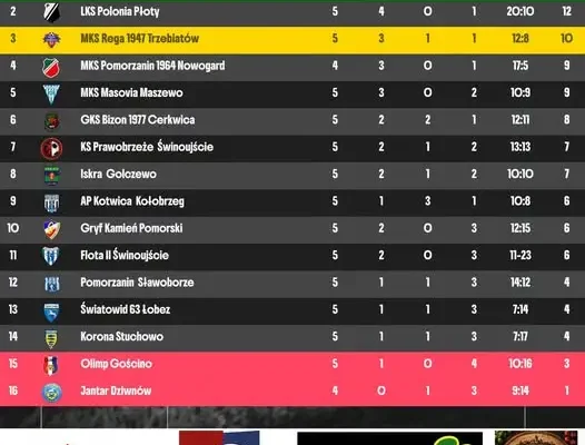 5. kolejka Keeza Ligi Okręgowej gr. 1: Masovia Maszewo lepsza od Regi Trzebiatów, Bogusz na czele strzelców