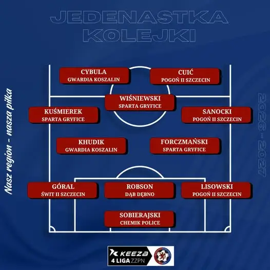 Jedenastka szóstej kolejki KEEZA 4 Ligi ZZPN – dominacja Sparty Gryfice i Pogoni II Szczecin