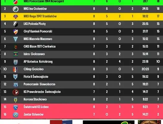 8. kolejka Keeza Ligi Okręgowej gr. 1: Rega Trzebiatów wygrywa derby z Polonią Płoty, Ina Goleniów rozgromiła Jantar
