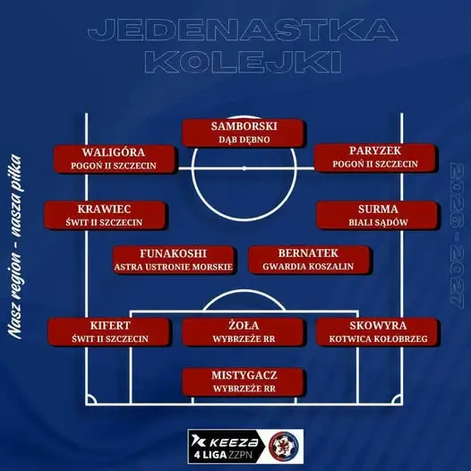 Dwóch zawodników z naszego zespołu w Jedenastce 8. kolejki KEEZA 4Liga ZZPN